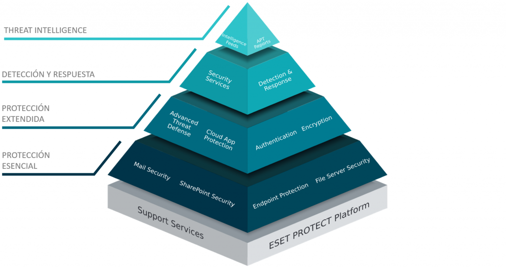 Soluciones Empresariales de ESET - AV SOFT